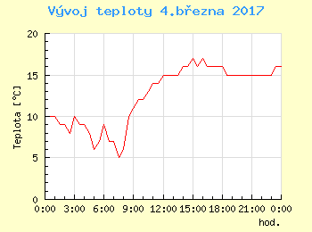 Vvoj teploty v Ostrav pro 4. bezna