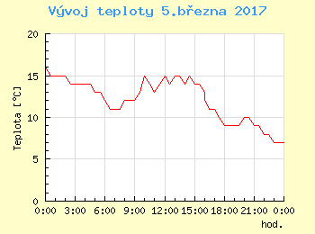 Vvoj teploty v Ostrav pro 5. bezna