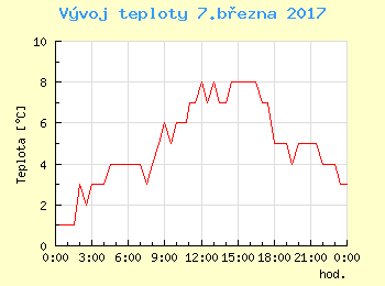 Vvoj teploty v Ostrav pro 7. bezna