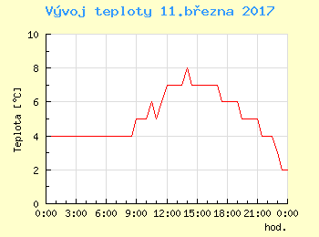 Vvoj teploty v Ostrav pro 11. bezna