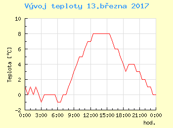 Vvoj teploty v Ostrav pro 13. bezna