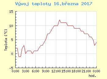 Vvoj teploty v Ostrav pro 16. bezna