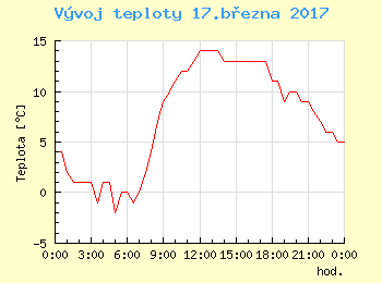 Vvoj teploty v Ostrav pro 17. bezna