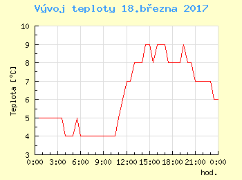 Vvoj teploty v Ostrav pro 18. bezna