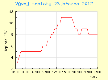 Vvoj teploty v Ostrav pro 23. bezna