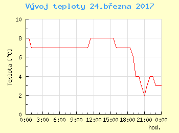 Vvoj teploty v Ostrav pro 24. bezna
