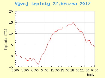 Vvoj teploty v Ostrav pro 27. bezna