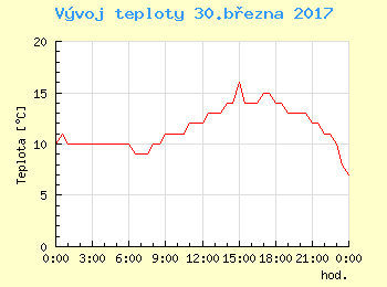 Vvoj teploty v Ostrav pro 30. bezna