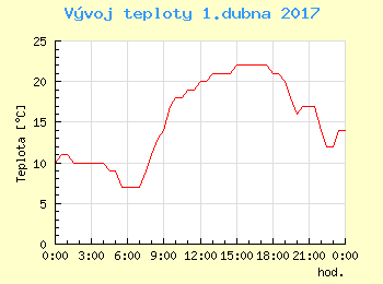 Vvoj teploty v Ostrav pro 1. dubna