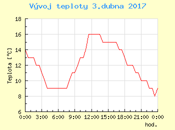 Vvoj teploty v Ostrav pro 3. dubna