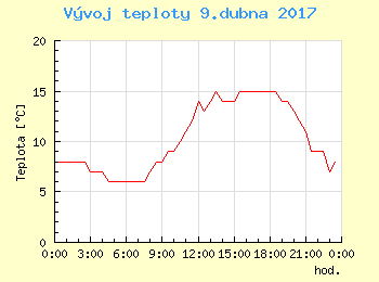 Vvoj teploty v Ostrav pro 9. dubna