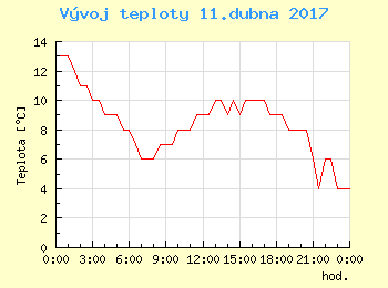 Vvoj teploty v Ostrav pro 11. dubna