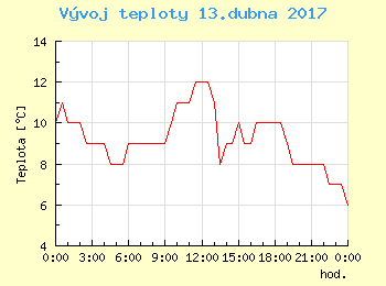 Vvoj teploty v Ostrav pro 13. dubna