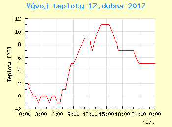 Vvoj teploty v Ostrav pro 17. dubna