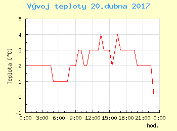 Vvoj teploty v Ostrav pro 20. dubna