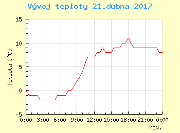 Vvoj teploty v Ostrav pro 21. dubna