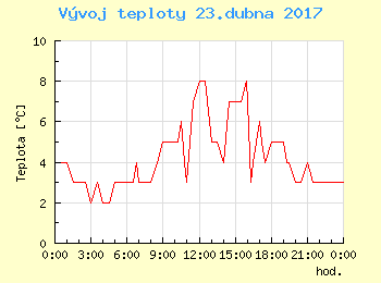 Vvoj teploty v Ostrav pro 23. dubna