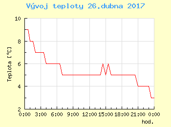 Vvoj teploty v Ostrav pro 26. dubna