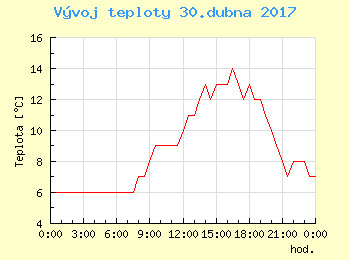 Vvoj teploty v Ostrav pro 30. dubna