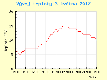 Vvoj teploty v Ostrav pro 3. kvtna