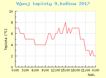 Vvoj teploty v Ostrav pro 9. kvtna