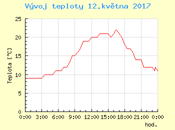 Vvoj teploty v Ostrav pro 12. kvtna