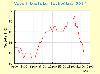 Vvoj teploty v Ostrav pro 15. kvtna