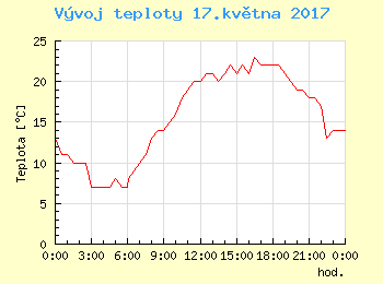 Vvoj teploty v Ostrav pro 17. kvtna