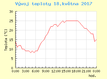 Vvoj teploty v Ostrav pro 18. kvtna