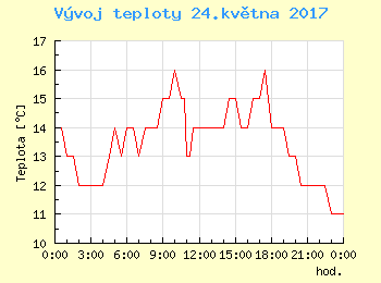 Vvoj teploty v Ostrav pro 24. kvtna