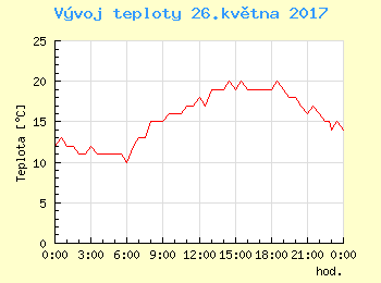 Vvoj teploty v Ostrav pro 26. kvtna