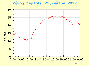 Vvoj teploty v Ostrav pro 29. kvtna