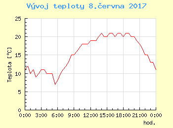 Vvoj teploty v Ostrav pro 8. ervna