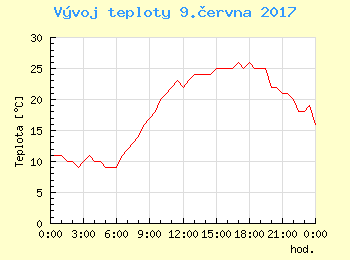 Vvoj teploty v Ostrav pro 9. ervna