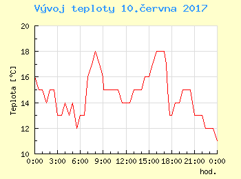 Vvoj teploty v Ostrav pro 10. ervna