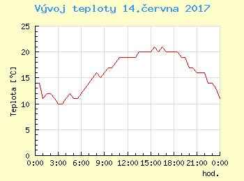 Vvoj teploty v Ostrav pro 14. ervna