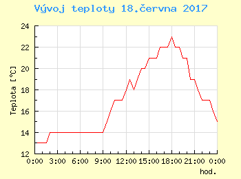 Vvoj teploty v Ostrav pro 18. ervna