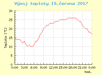 Vvoj teploty v Ostrav pro 19. ervna