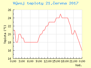 Vvoj teploty v Ostrav pro 21. ervna