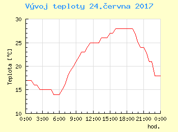 Vvoj teploty v Ostrav pro 24. ervna