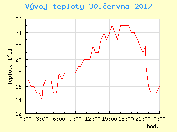Vvoj teploty v Ostrav pro 30. ervna