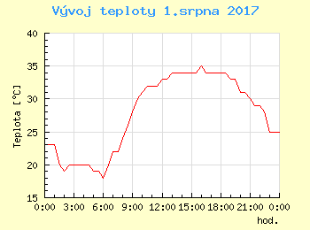 Vvoj teploty v Ostrav pro 1. srpna