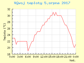 Vvoj teploty v Ostrav pro 5. srpna