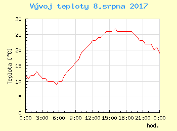 Vvoj teploty v Ostrav pro 8. srpna