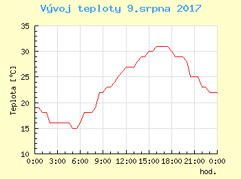 Vvoj teploty v Ostrav pro 9. srpna