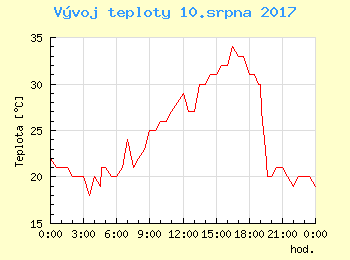 Vvoj teploty v Ostrav pro 10. srpna