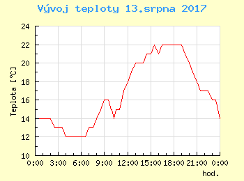 Vvoj teploty v Ostrav pro 13. srpna