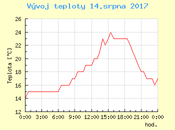 Vvoj teploty v Ostrav pro 14. srpna