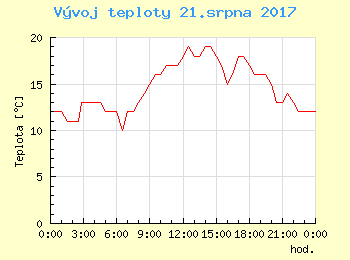 Vvoj teploty v Ostrav pro 21. srpna