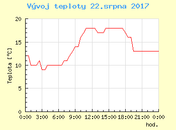 Vvoj teploty v Ostrav pro 22. srpna